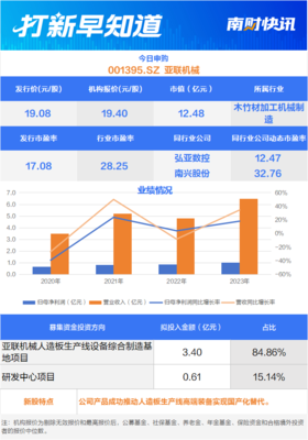人造板生產(chǎn)裝備龍頭廠商、儲(chǔ)能系統(tǒng)細(xì)分領(lǐng)域“小巨人”，兩只新股今日申購(gòu) | 打新早知道