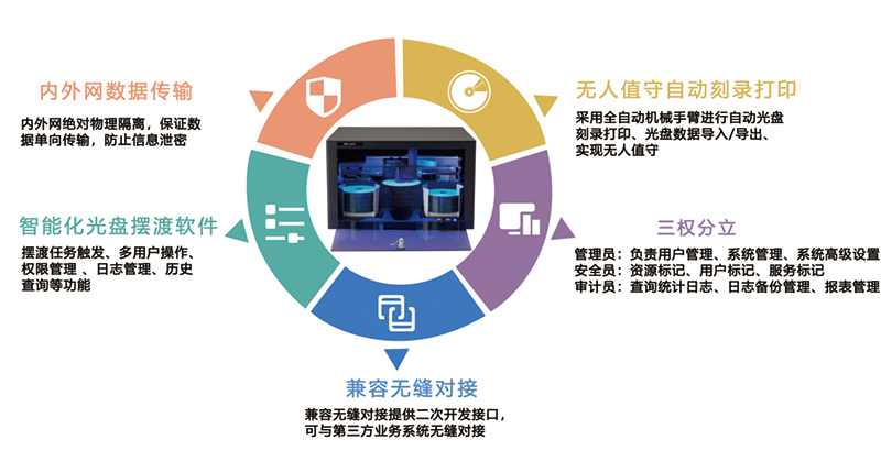 派美雅光盤(pán)打印刻錄機(jī)、擺渡機(jī)與飛騰兼容互認(rèn)證 網(wǎng)絡(luò)技術(shù)開(kāi)發(fā)新里程碑